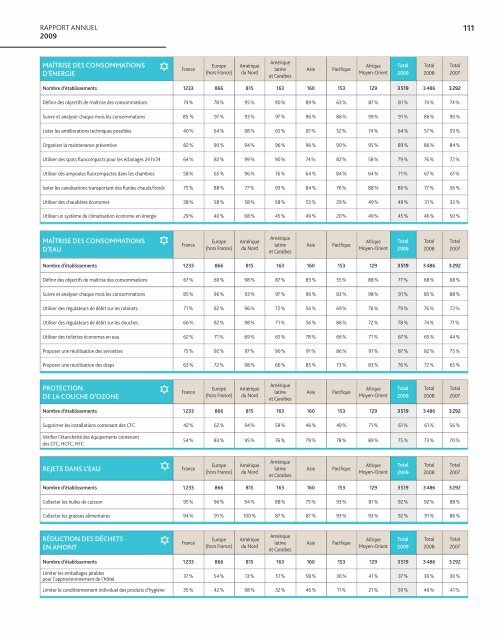 Rapport annuel 2009 - Accor