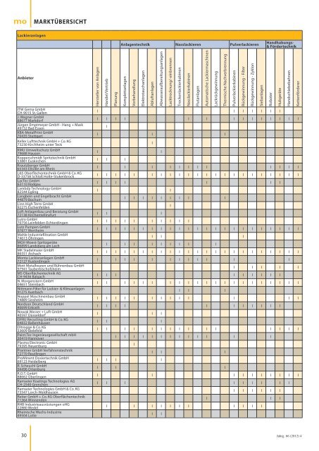 Marktübersicht Lackieranlagen - mo - Magazin für Oberflächentechnik