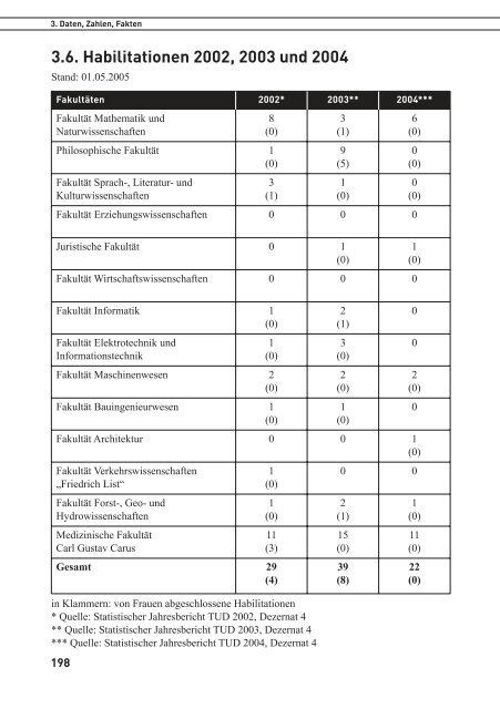 FORSCHUNGSBERICHT 2004 - Fachrichtung Chemie und ...