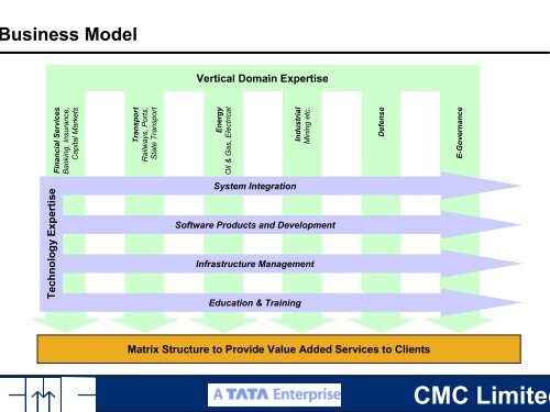 Presentation to Analysts - CMC Limited