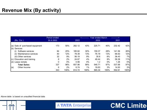 Presentation to Analysts - CMC Limited