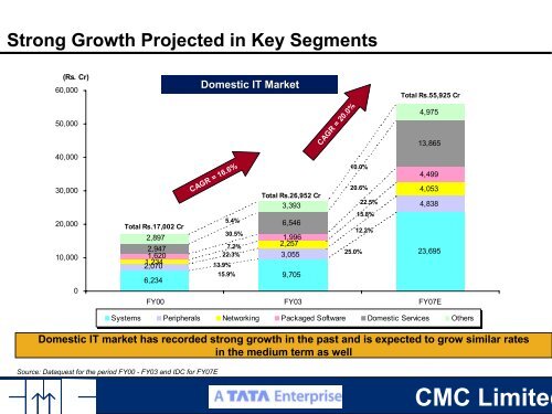 Presentation to Analysts - CMC Limited