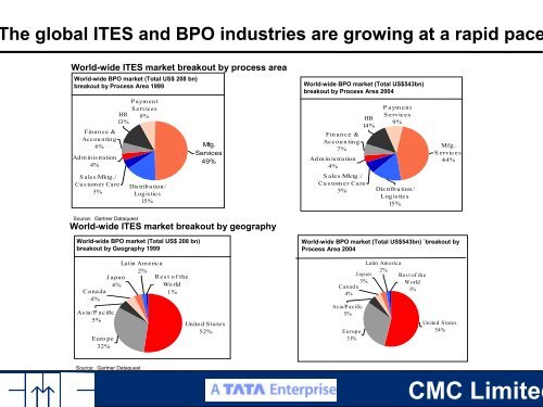 Presentation to Analysts - CMC Limited