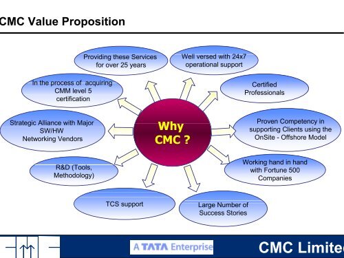 Presentation to Analysts - CMC Limited