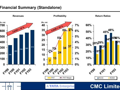 Presentation to Analysts - CMC Limited