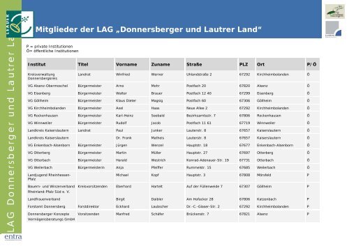 Mitglieder der LAG „Donnersberger und Lautrer Land“