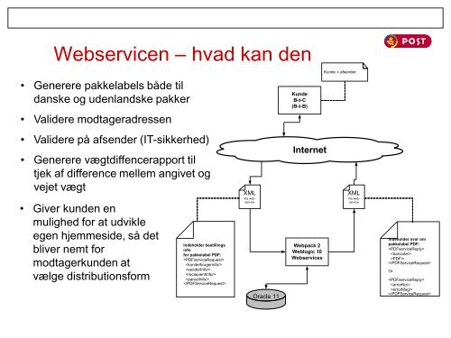 eCommerce - Dynamicweb