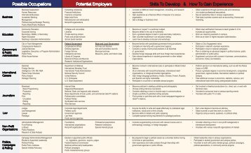 (4) Careers in Poli Sci