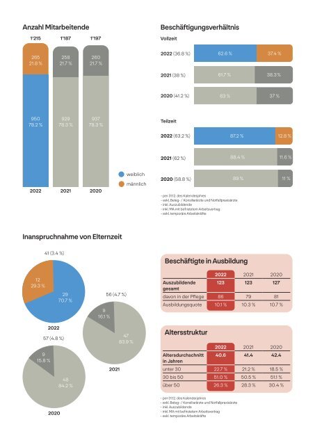 Spital Bülach Nachhaltigkeitsbericht 2022