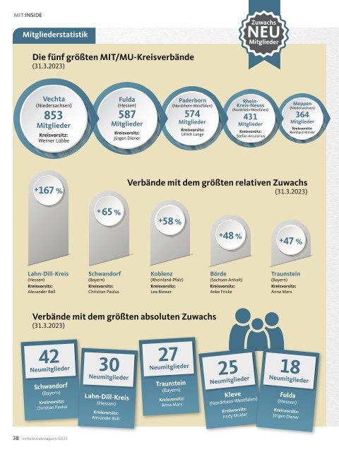 MIT Mittelstandsmagazin 02-2023