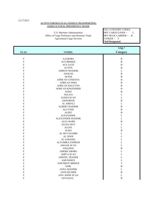 Foreign Flag Vessels Transporting Agriculture Preference Trade