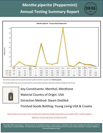 Peppermint Historical Testing - Historical Data