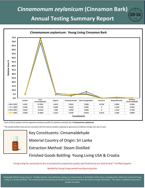 Cinnamon Bark Historical Testing - Historical Data