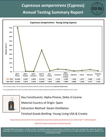 Cypress Annual Testing - Historical Data