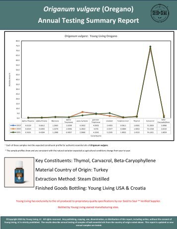 Oregano Historical Testing - Historical Data