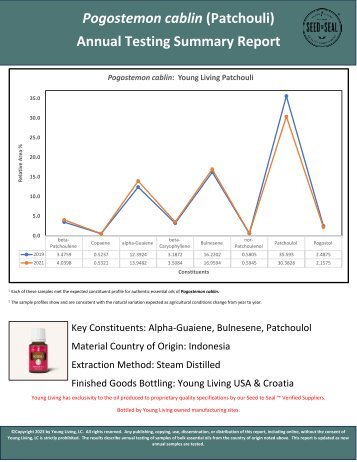 Patchouli Historical Testing - Historical Data