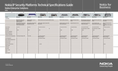 Nokia IP Security Platforms Technical Specifications Guide