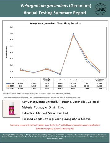 Geranium Annual Testing - Historical Data