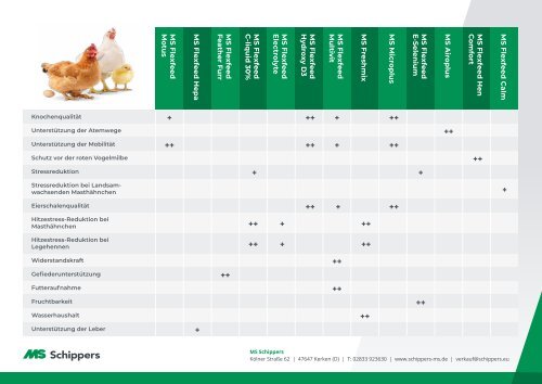 MS Flexfeed Tabelle