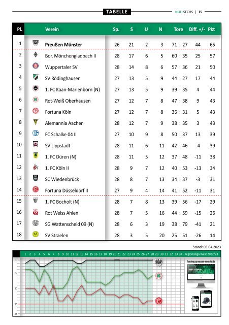 nullsechs Stadionmagazin - Heft 8 2022/23 