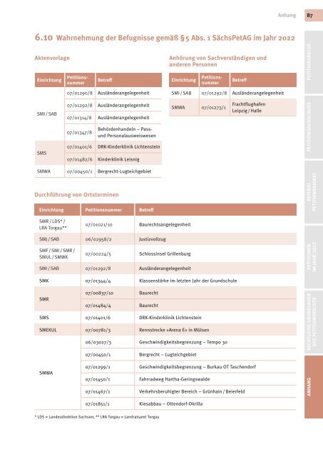 Petitionsbericht 2022