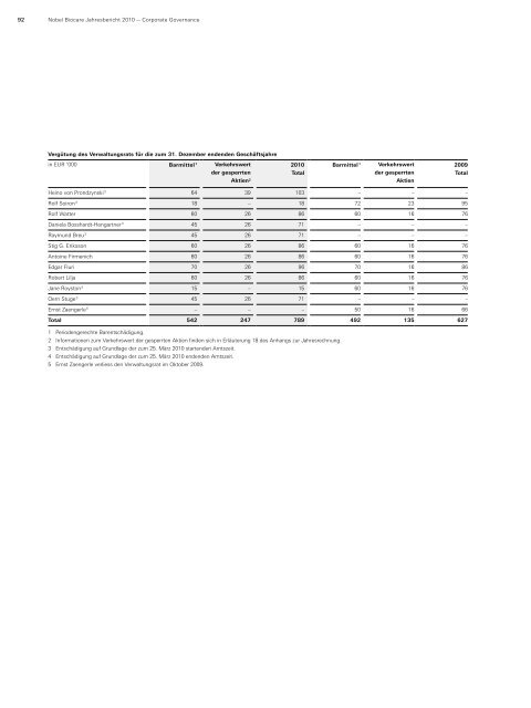 Corporate Governance. - Nobel Biocare Annual Report 2010