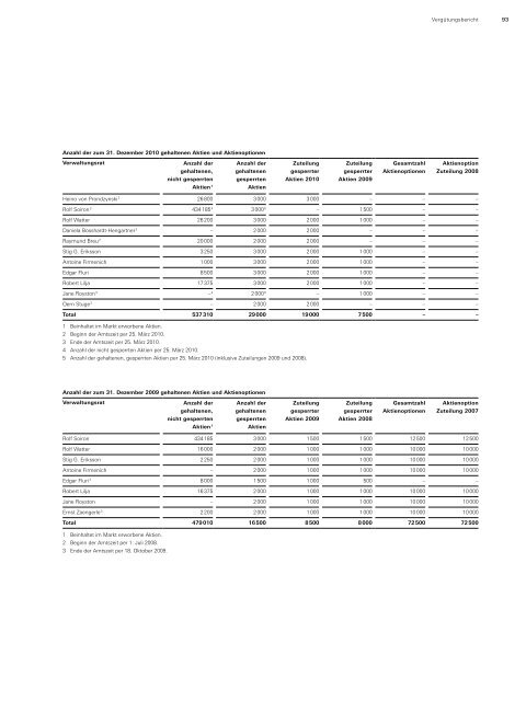 Corporate Governance. - Nobel Biocare Annual Report 2010