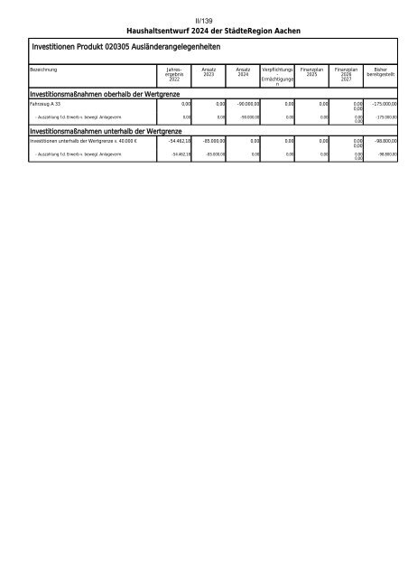 Entwurf des Haushaltsplans 2024: Dezernat II