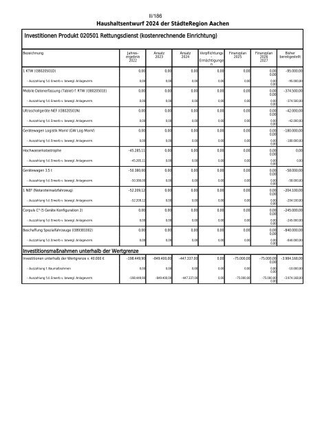 Entwurf des Haushaltsplans 2024: Dezernat II