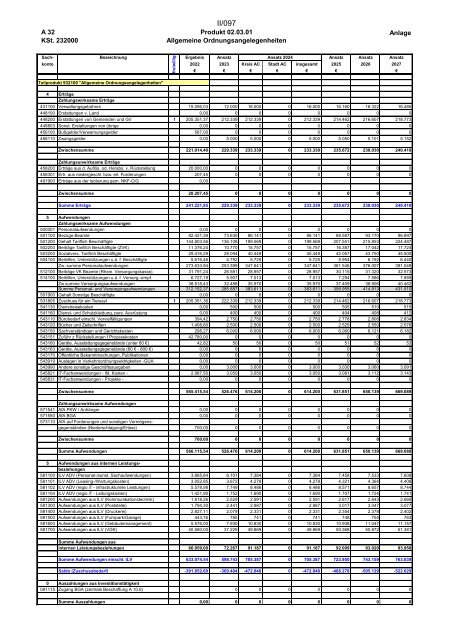 Entwurf des Haushaltsplans 2024: Dezernat II