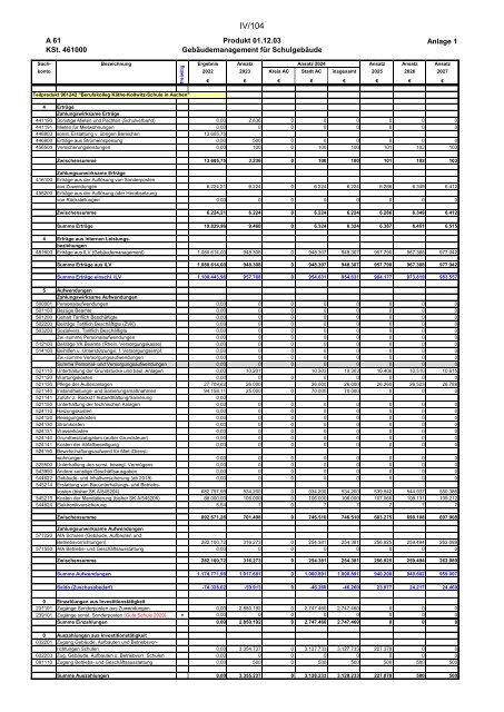 Entwurf des Haushaltsplans 2024: Dezernat IV