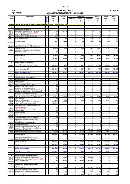 Entwurf des Haushaltsplans 2024: Dezernat IV