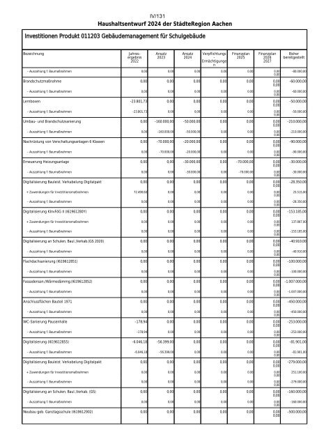 Entwurf des Haushaltsplans 2024: Dezernat IV