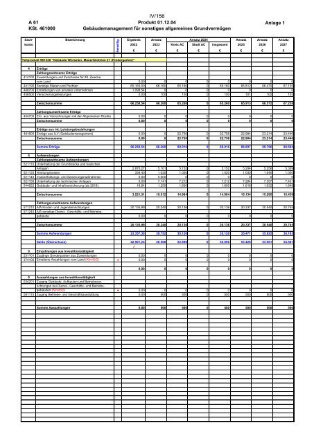 Entwurf des Haushaltsplans 2024: Dezernat IV