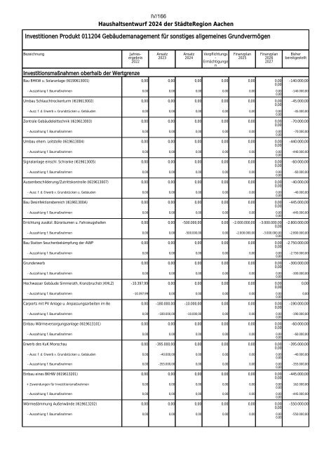 Entwurf des Haushaltsplans 2024: Dezernat IV