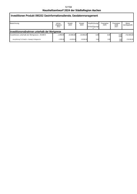 Entwurf des Haushaltsplans 2024: Dezernat IV