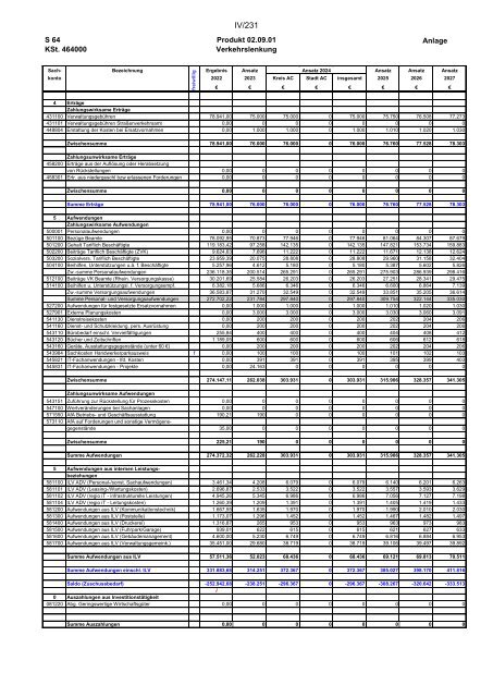 Entwurf des Haushaltsplans 2024: Dezernat IV