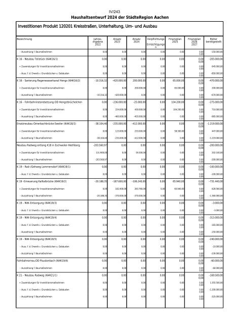 Entwurf des Haushaltsplans 2024: Dezernat IV