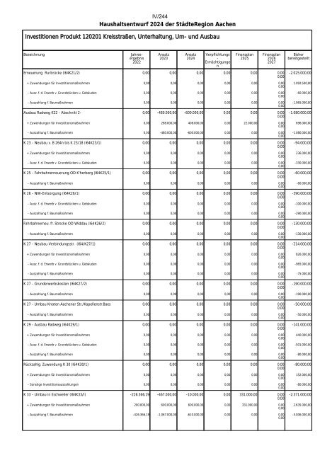 Entwurf des Haushaltsplans 2024: Dezernat IV