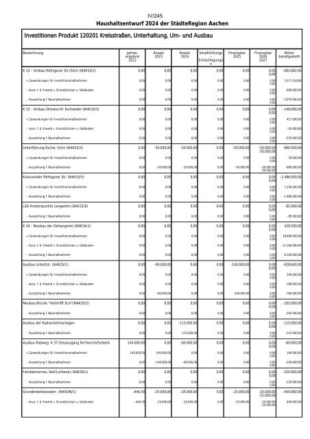 Entwurf des Haushaltsplans 2024: Dezernat IV