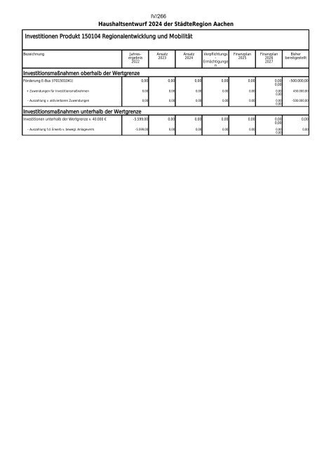 Entwurf des Haushaltsplans 2024: Dezernat IV