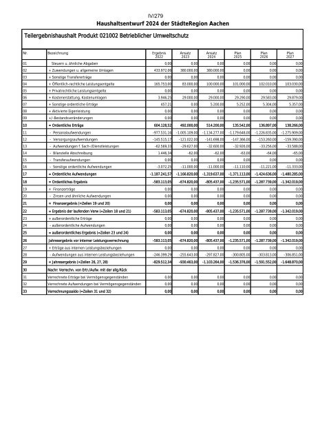 Entwurf des Haushaltsplans 2024: Dezernat IV