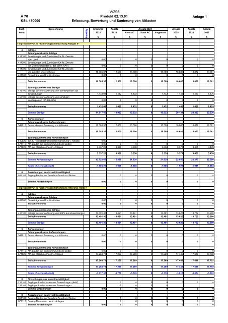 Entwurf des Haushaltsplans 2024: Dezernat IV