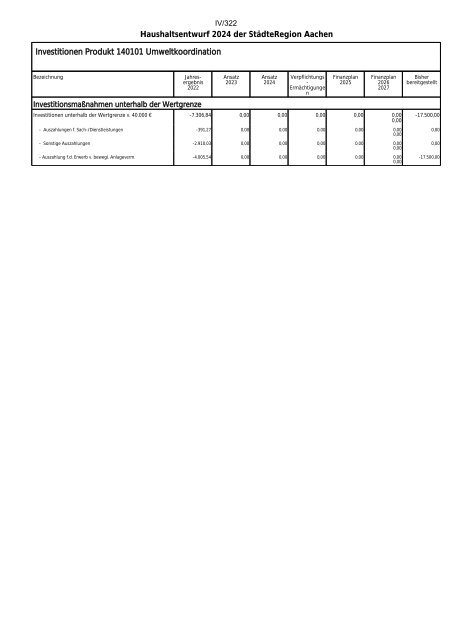 Entwurf des Haushaltsplans 2024: Dezernat IV