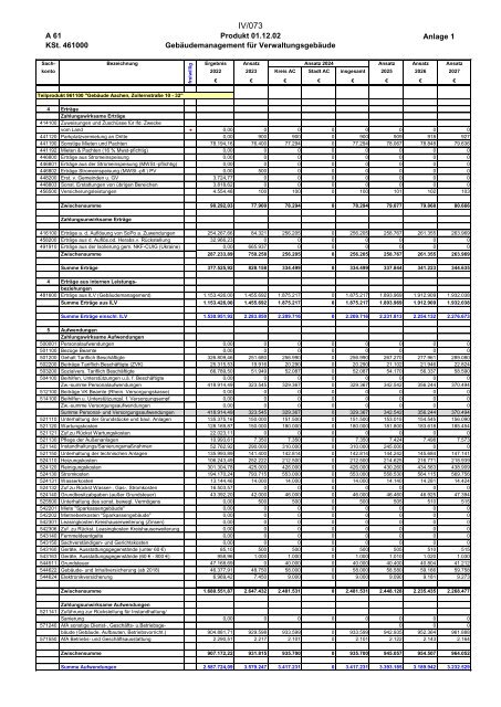 Entwurf des Haushaltsplans 2024: Dezernat IV