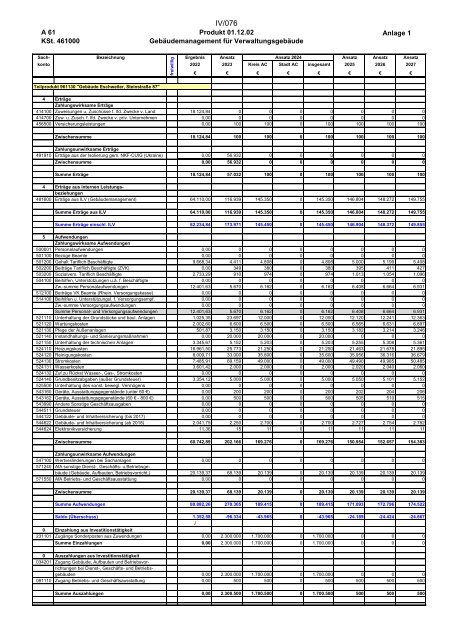 Entwurf des Haushaltsplans 2024: Dezernat IV