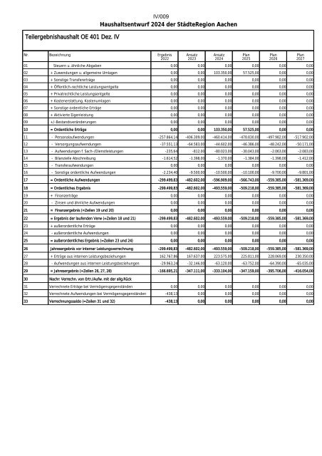 Entwurf des Haushaltsplans 2024: Dezernat IV
