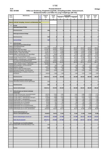 Entwurf des Haushaltsplans 2024: Dezernat V