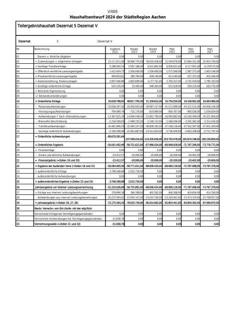 Entwurf des Haushaltsplans 2024: Dezernat V