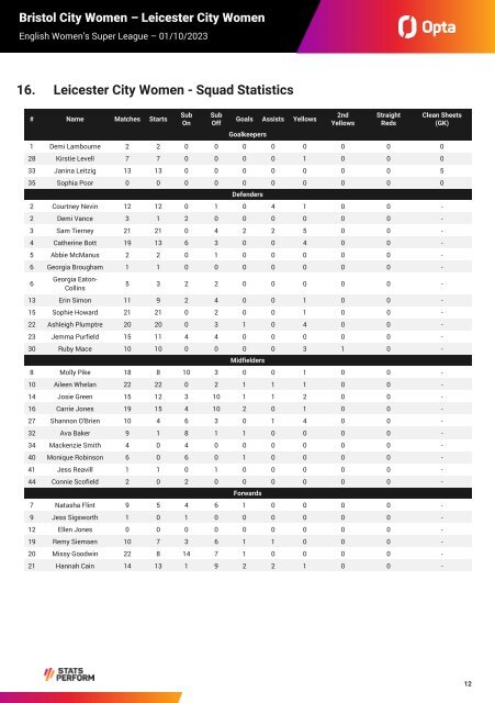 Bristol City Women - Leicester City Women